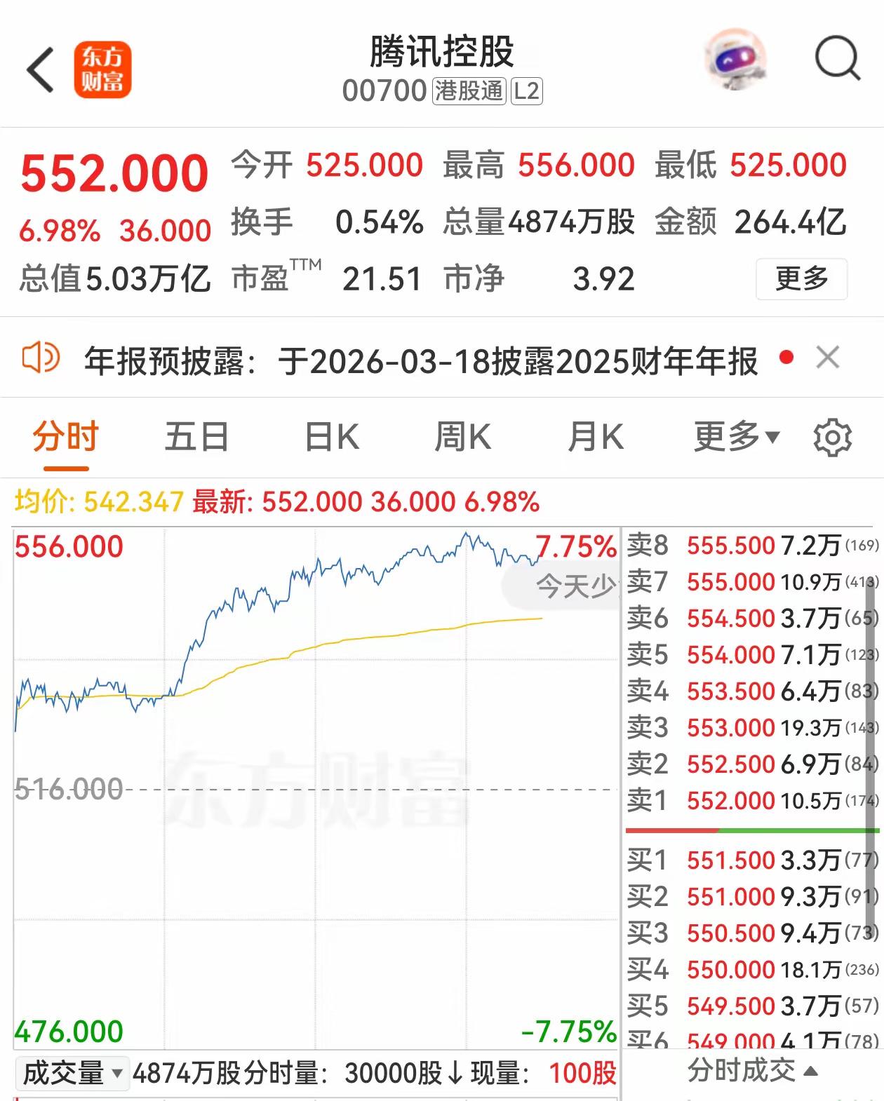 月10日腾讯暴涨7.27%，腾子终于扛起大旗了今天这个暴涨压抑很久了，不完全