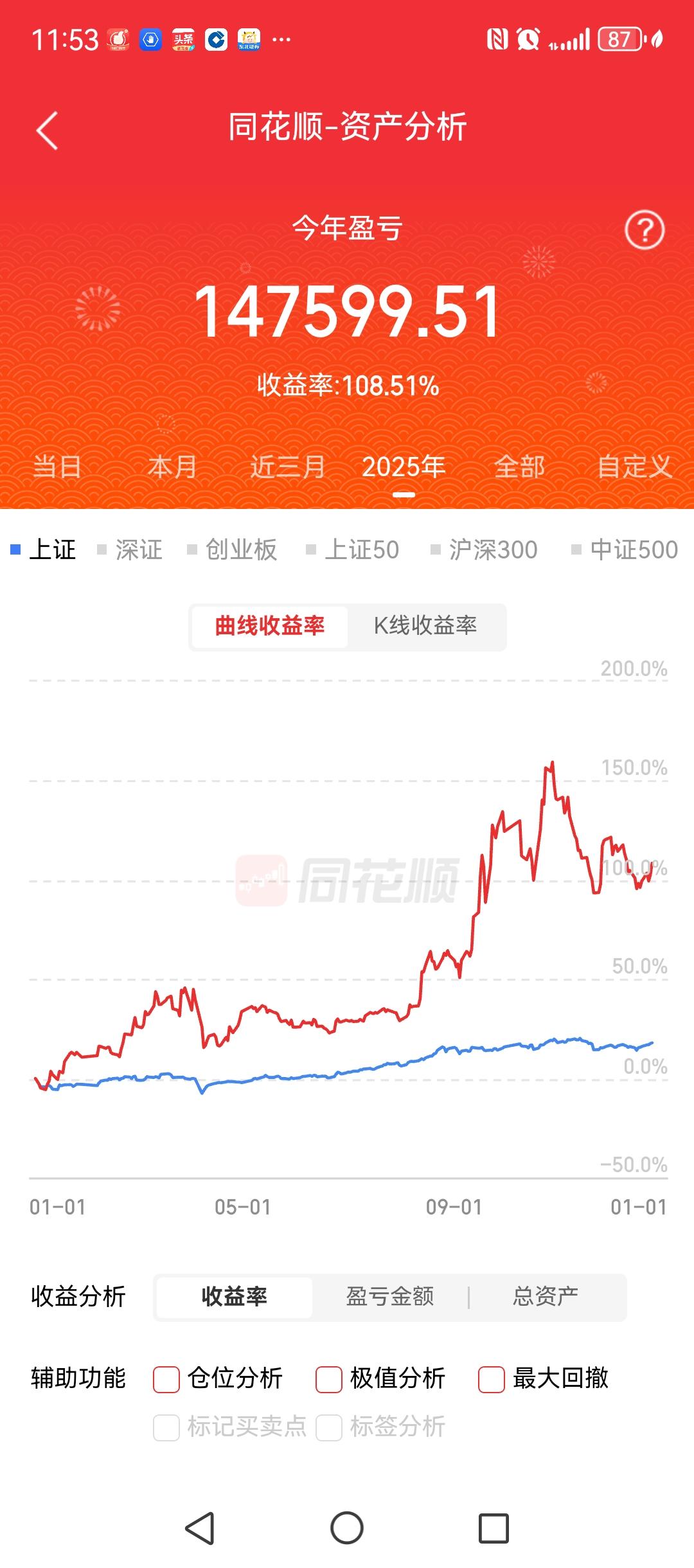今年这个账户翻倍了！单买一个票，持有时间已经超过一年。今年目前是110%左右的收