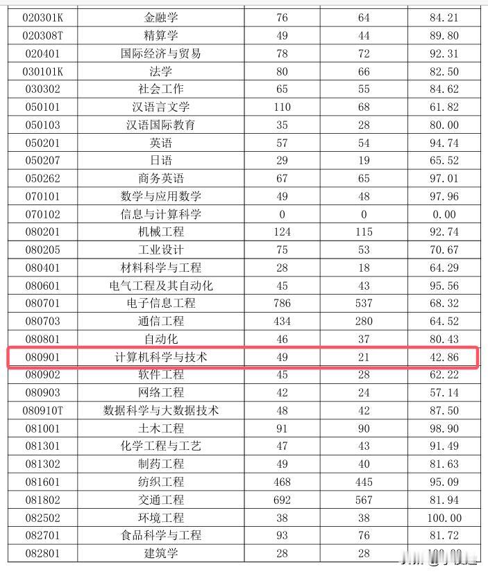 五邑大学计算机专业就业率仅42.86%！五邑大学是广东省江门市的一所以工科为