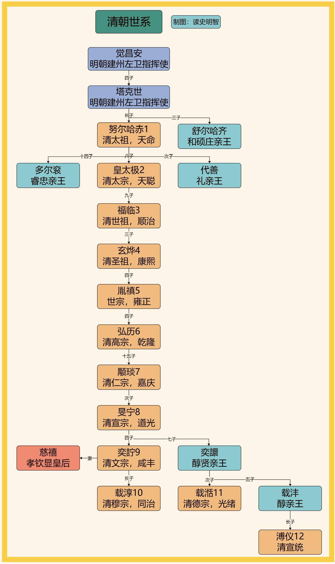 清朝世系——高清版。一图看懂清朝世系