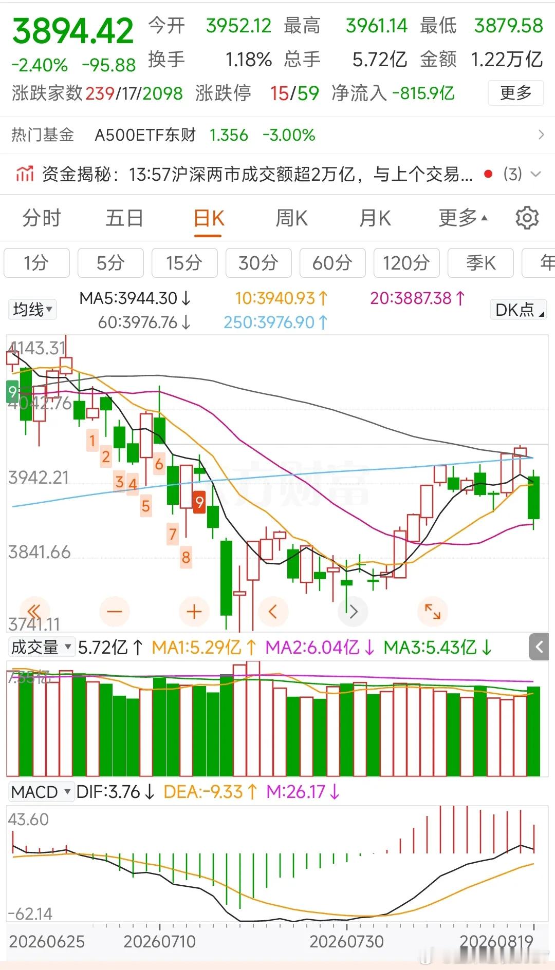 更新数据中信中证500加空214，净空11329沪深300加空510，净空185