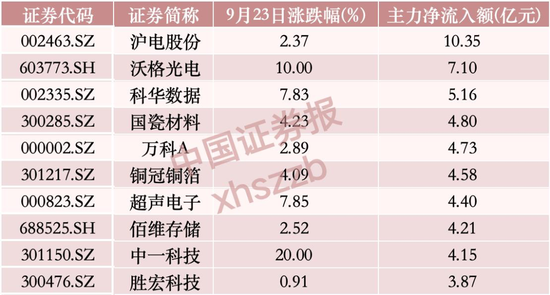 资金调仓, 超113亿元撤离这一方向
