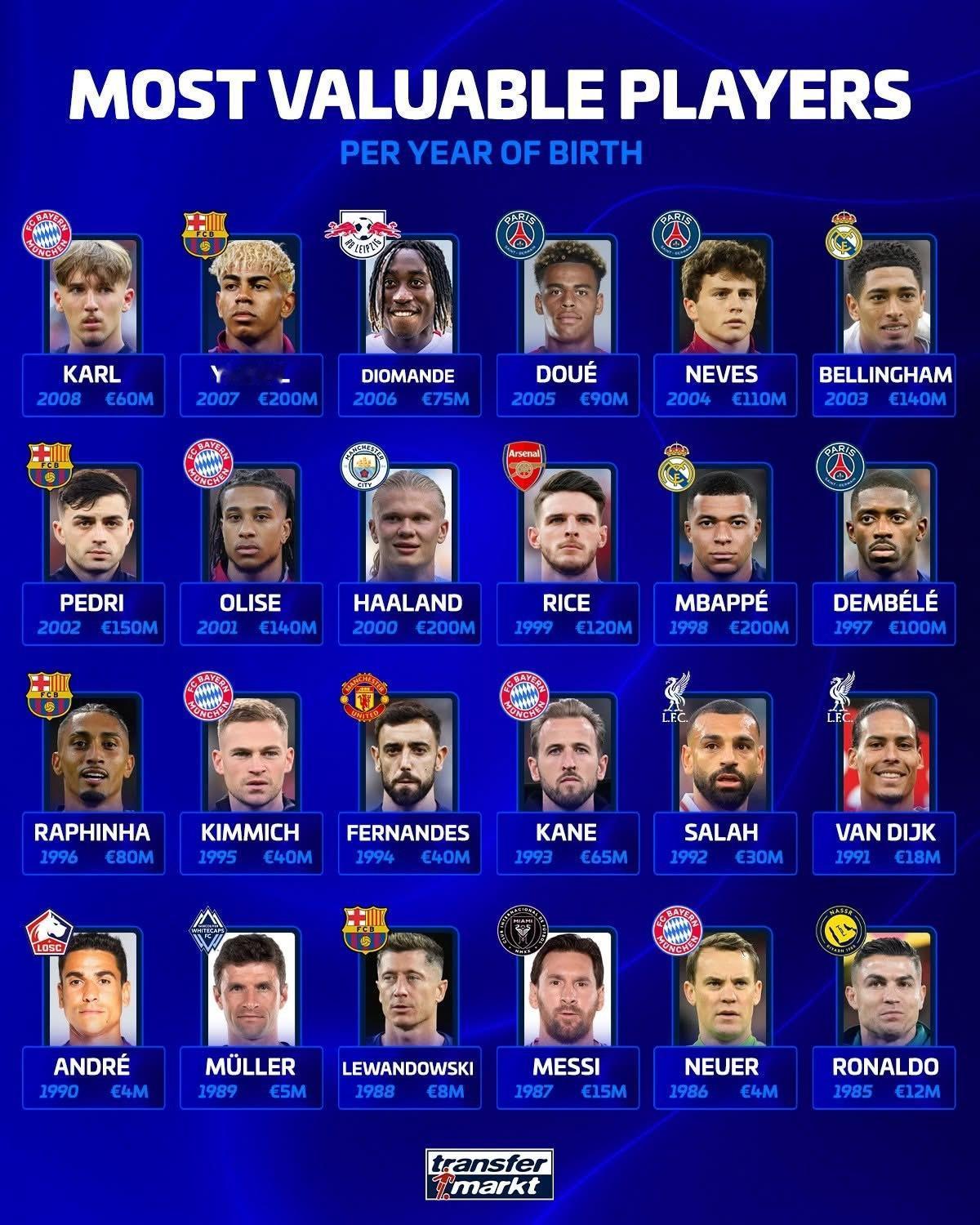 德转身价统计！★现役各出生年份身价最高的球员！★今夏合同即将到期的球员身价榜