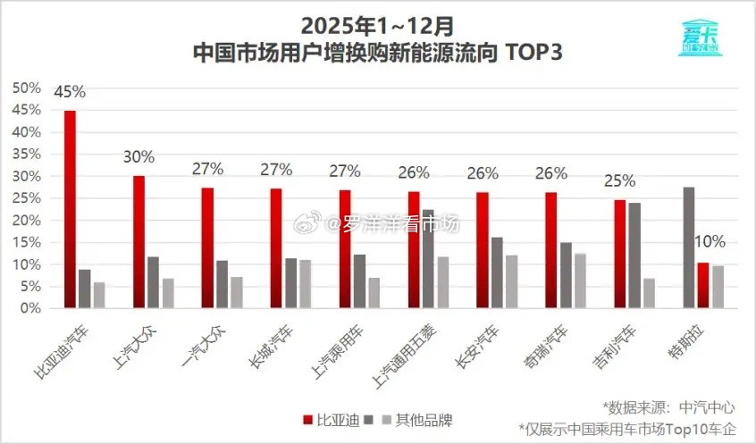 我觉得未来汽车市场还是属于比亚迪的天下，最近的统计数据显示，比亚迪的复购率高达3