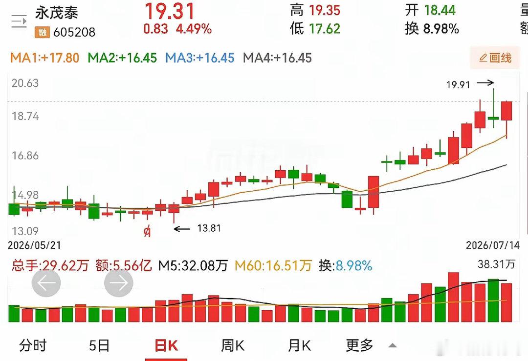 昭衍新药和永茂泰。此二者皆是中报预增的。昭衍新药，扣非净利润5—8亿，同比增长2