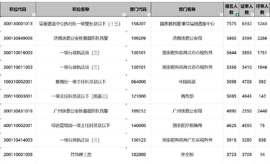 国考报名人数最多的前十名。26年国考报名人数共计352万人,一大半都是苦be