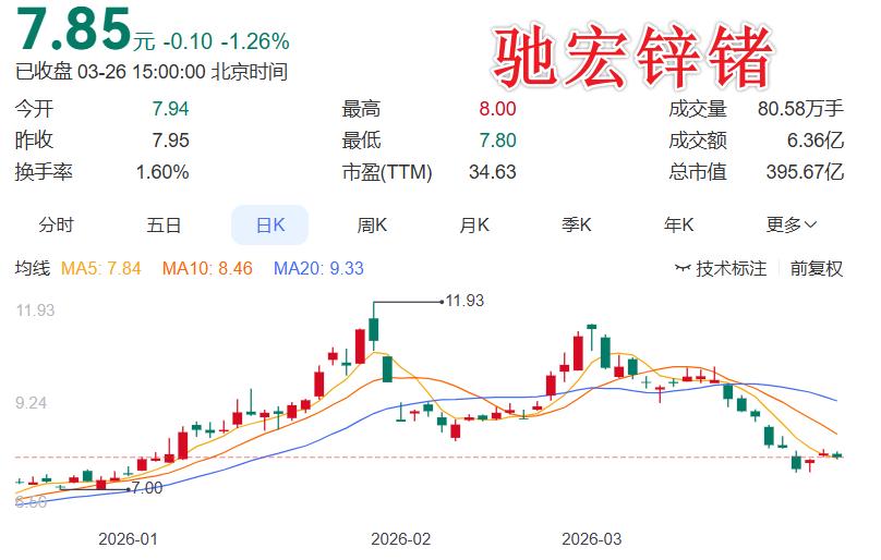 又是一份“增收不增利”年报，这支有色金属股太让人失望了，是时候找机会清空了今