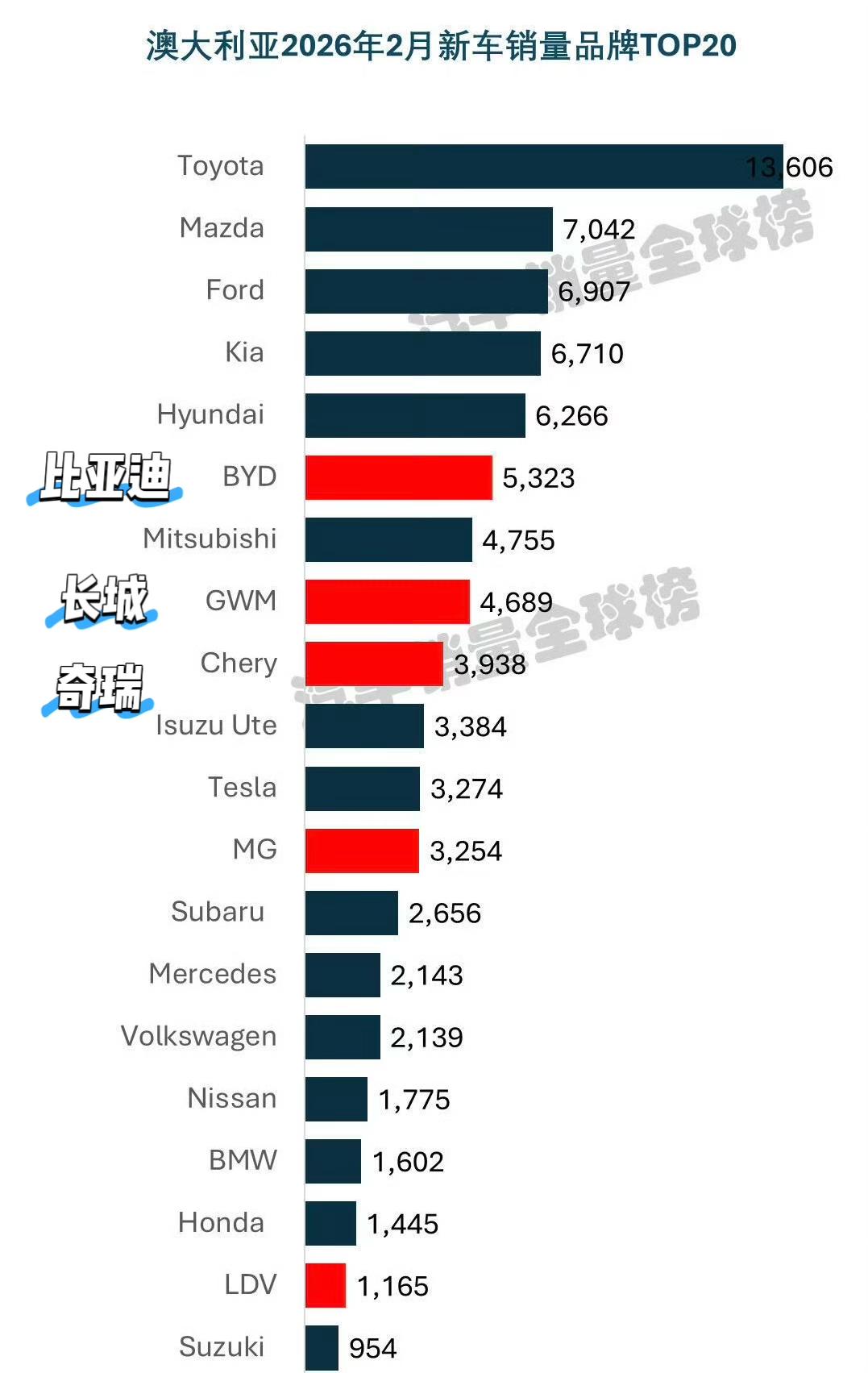澳大利亚2月份汽车品牌销量排名1、丰田2、马自达3、福特4、起亚5、现