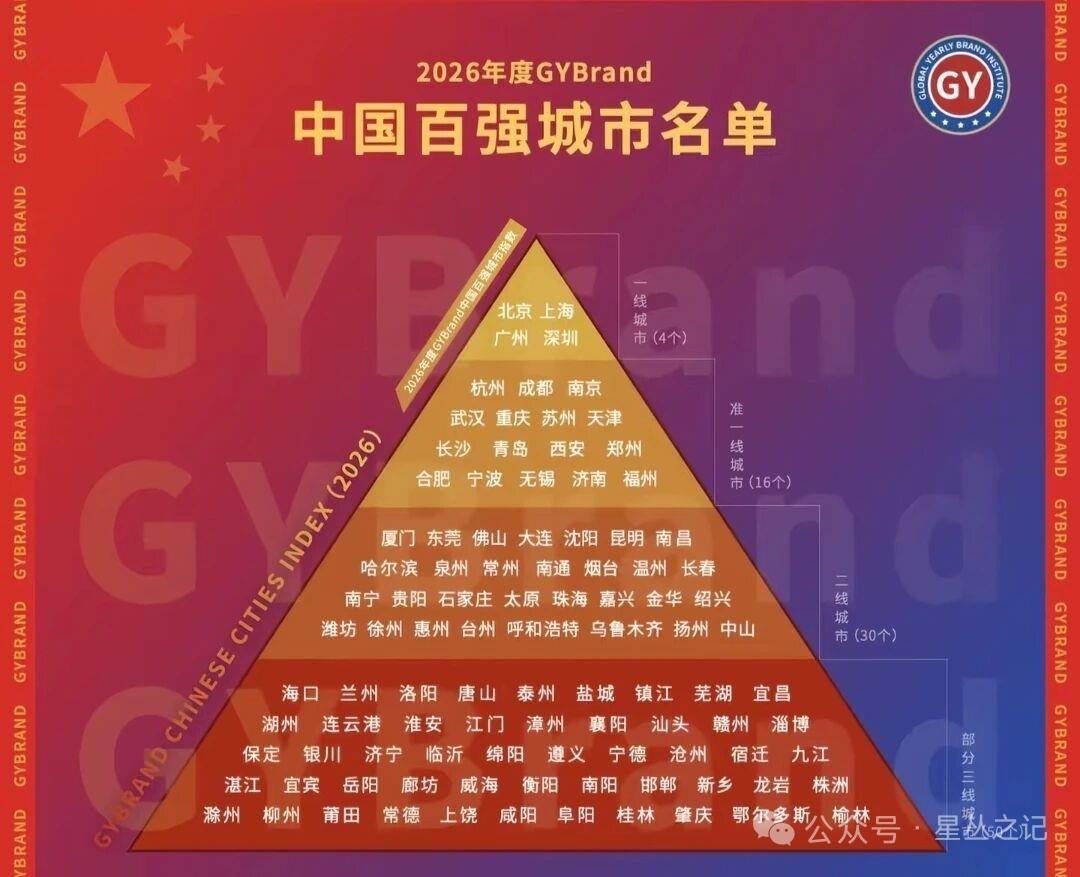 今天看到最新的百强城市名单，这个机构发的应该是权威的吧？有城市在进步，也有不少