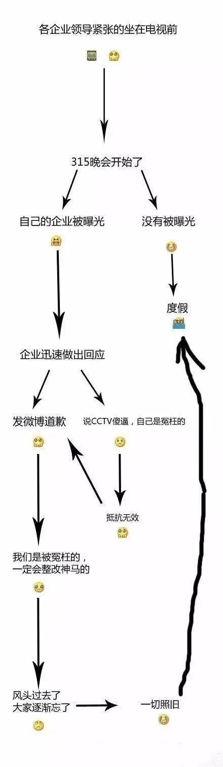 3.15晚会网上传播甚广的一张图。[捂脸哭]​​​