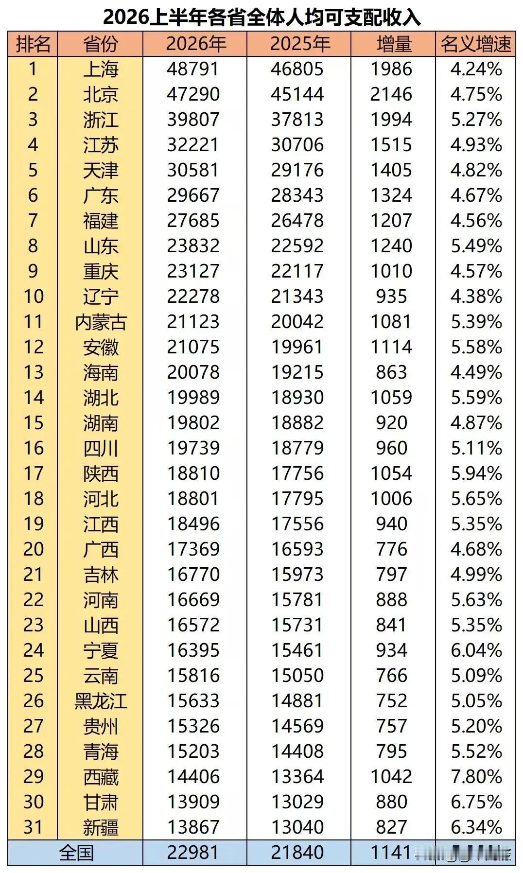 一直疑惑，什么才是“人均可支配收入”呢？可支配，顾名思义，这笔收入应该是可以随心