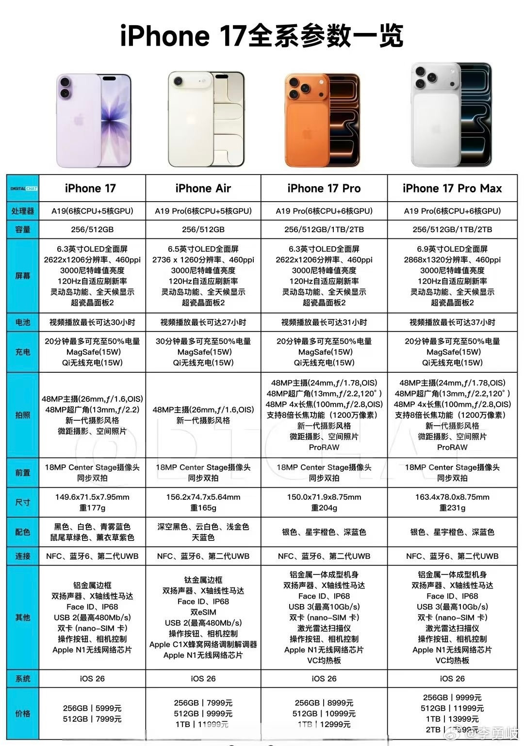 iPhone17iPhone17系列各版本参数对比，大家这次准备剁手哪一款？[