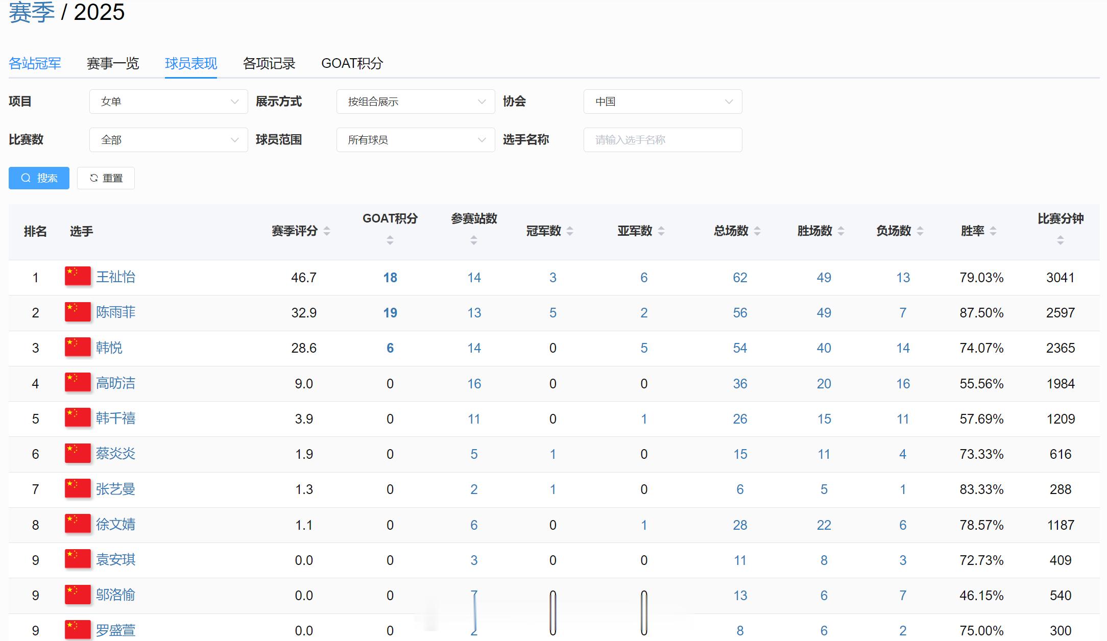 国羽25赛季球员表现女单：1王祉怡3冠6亚2陈雨菲5冠2亚3韩