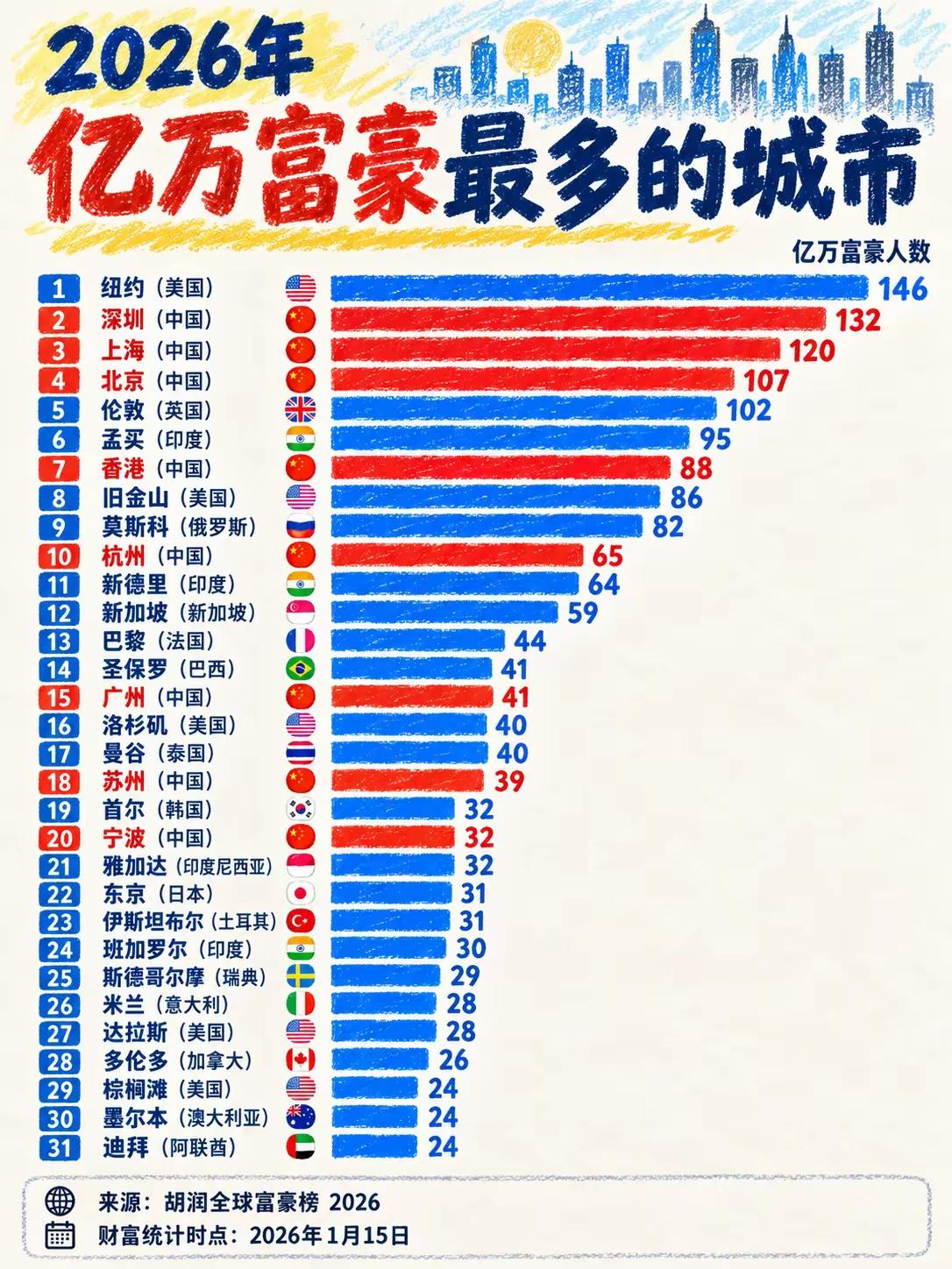刚刷到2026年胡润全球富豪榜的数据，直接看愣了。纽约以146位亿万富豪守住金