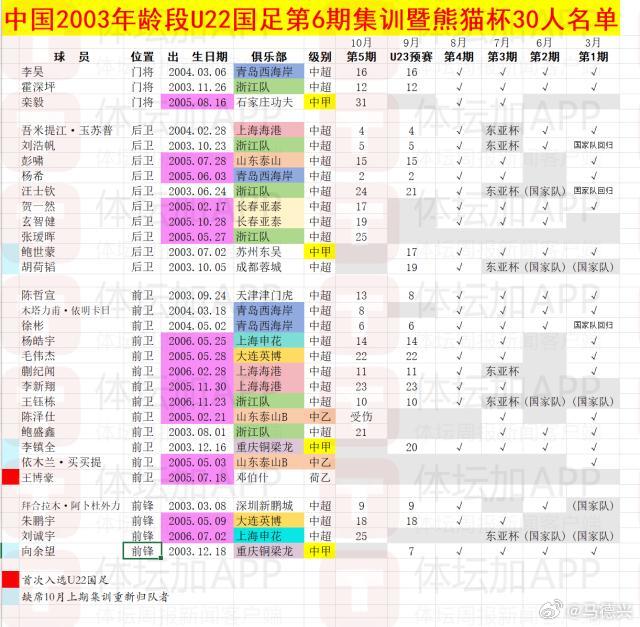 U22国足U23亚洲杯国足中国2003年龄段U22国足人员变化情况一览表[