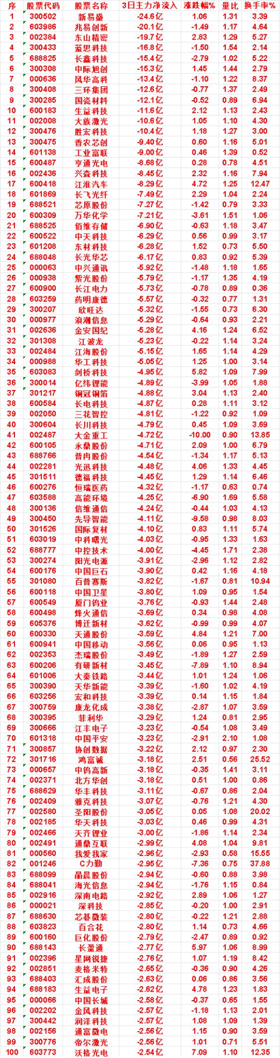 10月14日，前3天主力流出的名单江波龙：3日净流出5.23亿，量比1.