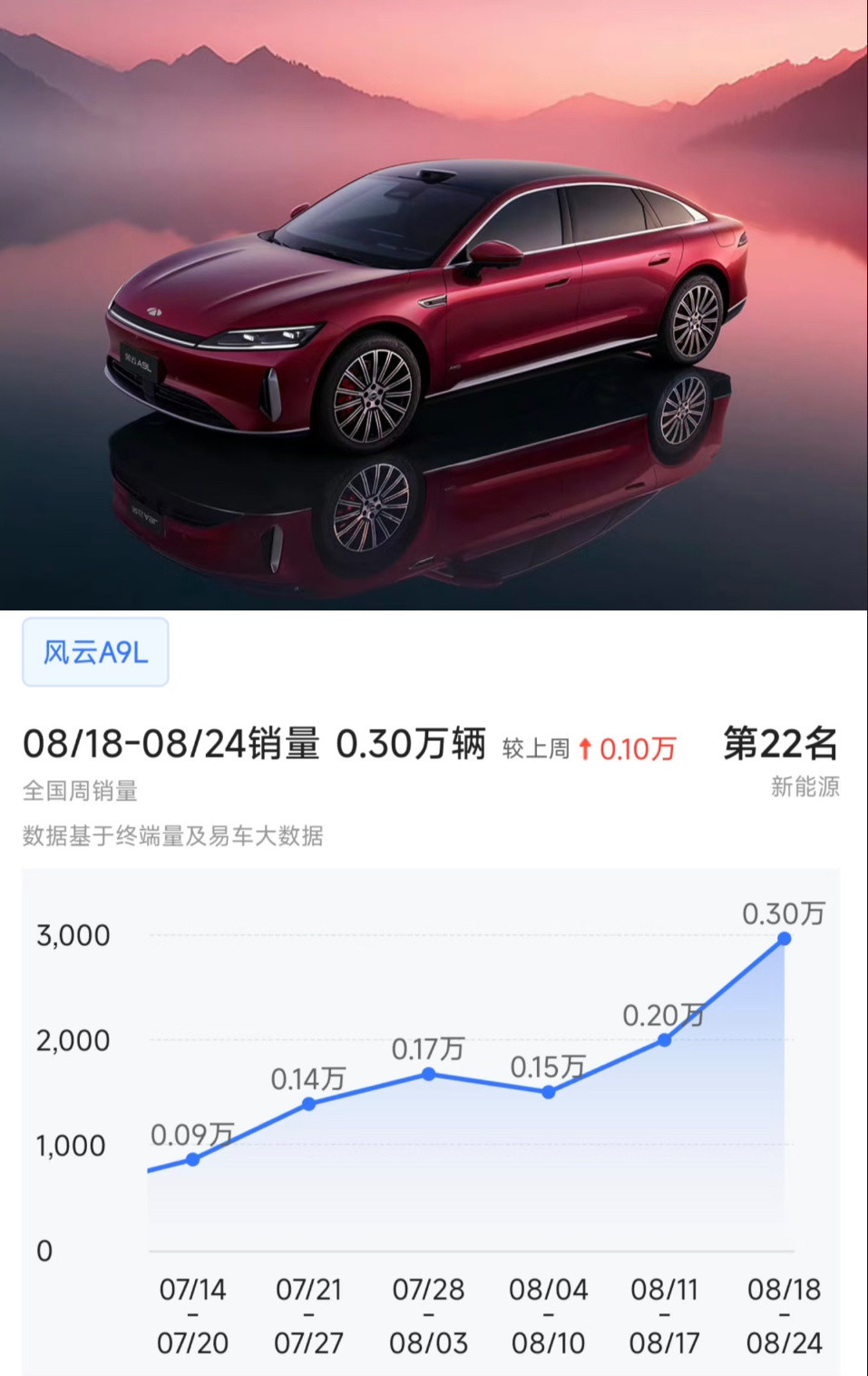 奇瑞风云A9L是真突破了，这周销量很不错。​​​