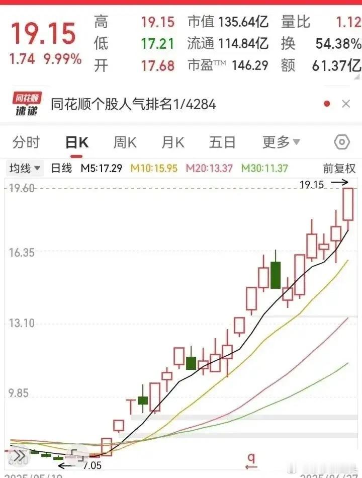 这是我最喜欢的一种上行走法。如果走的好，翻几倍的高度根本不在话下。首先，底部要磨