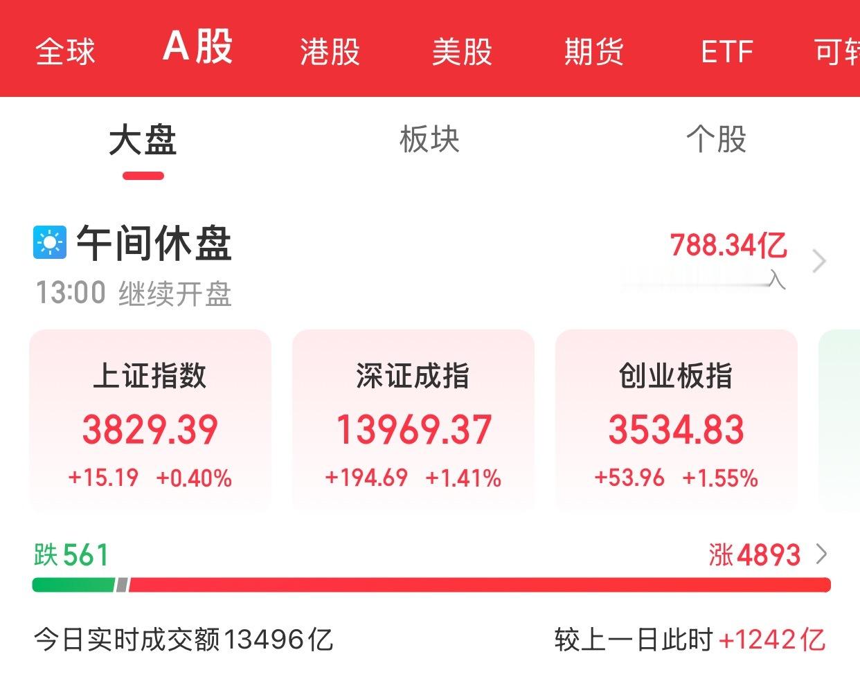 A股上午盘结束沪指早间低开回升，创业板指走势较强。长鑫今日上市股价大涨超530%