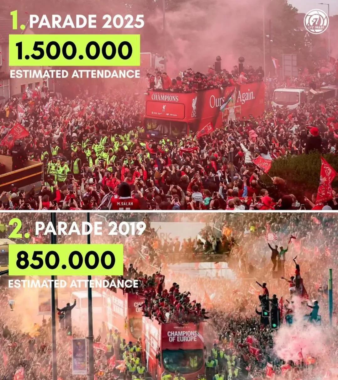 利物浦这次英超冠军游行超过150万人参加！破了2019年拿欧冠冠军85万人的记