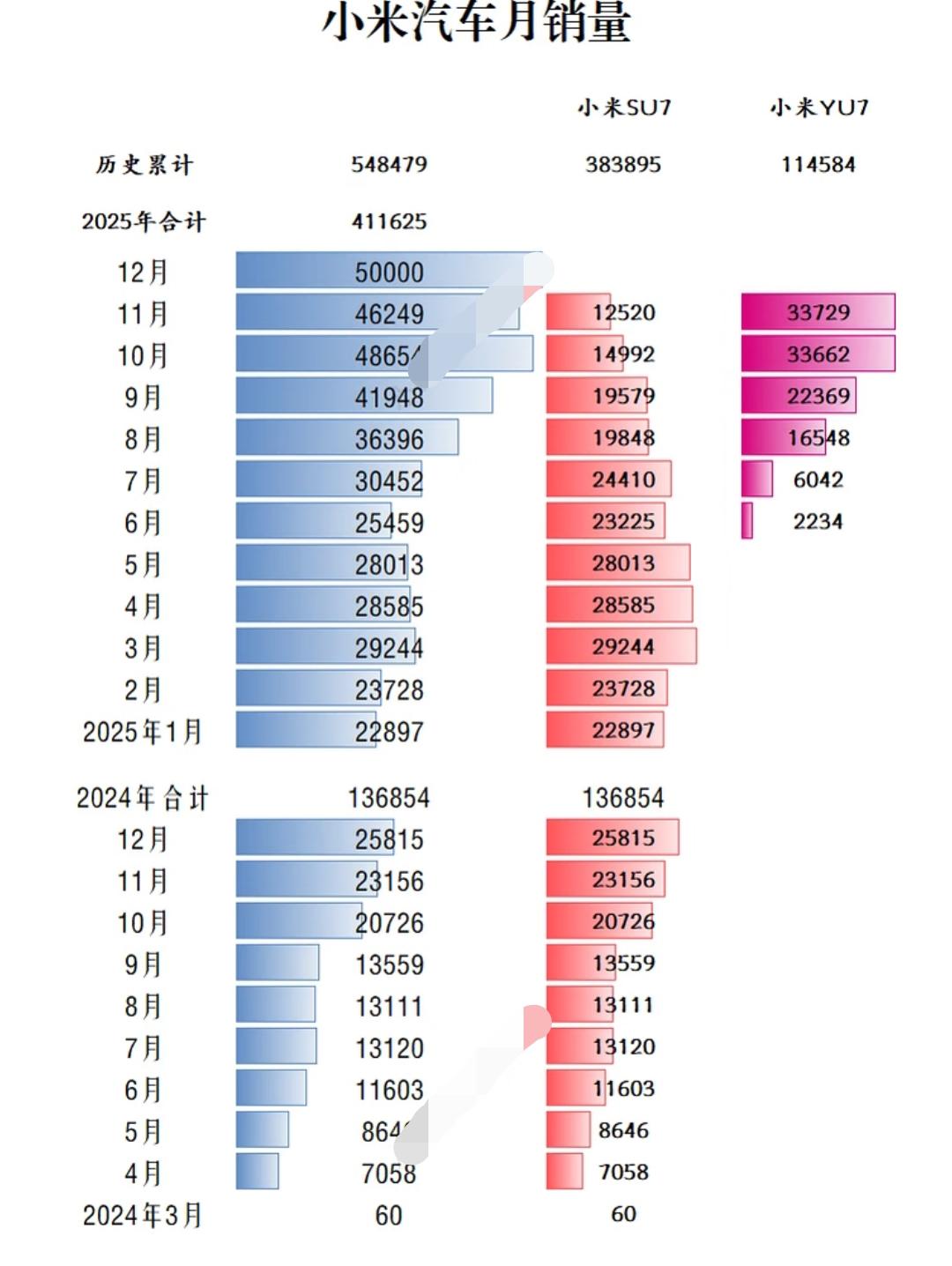 小米汽车交付数据背后的真相是什么？小米汽车25年10月份、11月份、12月份的