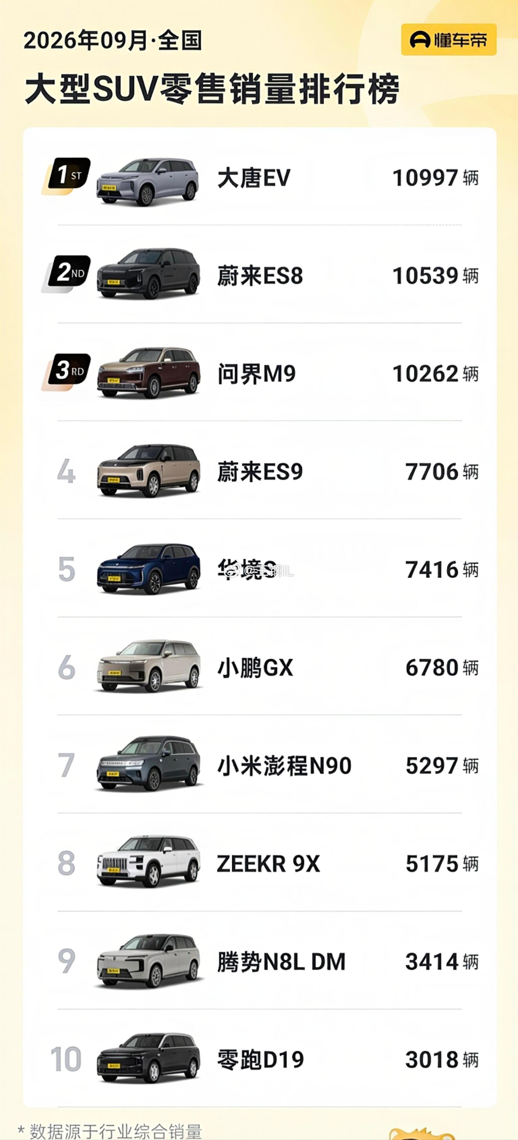 9月大型SUV零售榜公布，比亚迪大唐升至第一9月大型SUV零售数据出来了，比亚迪