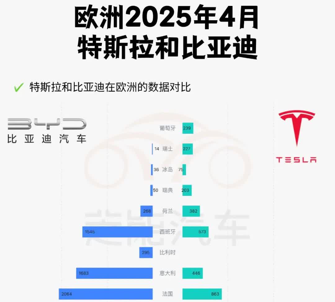 比亚迪在欧洲销量超越特斯拉，海鸥即将登陆欧洲市场！