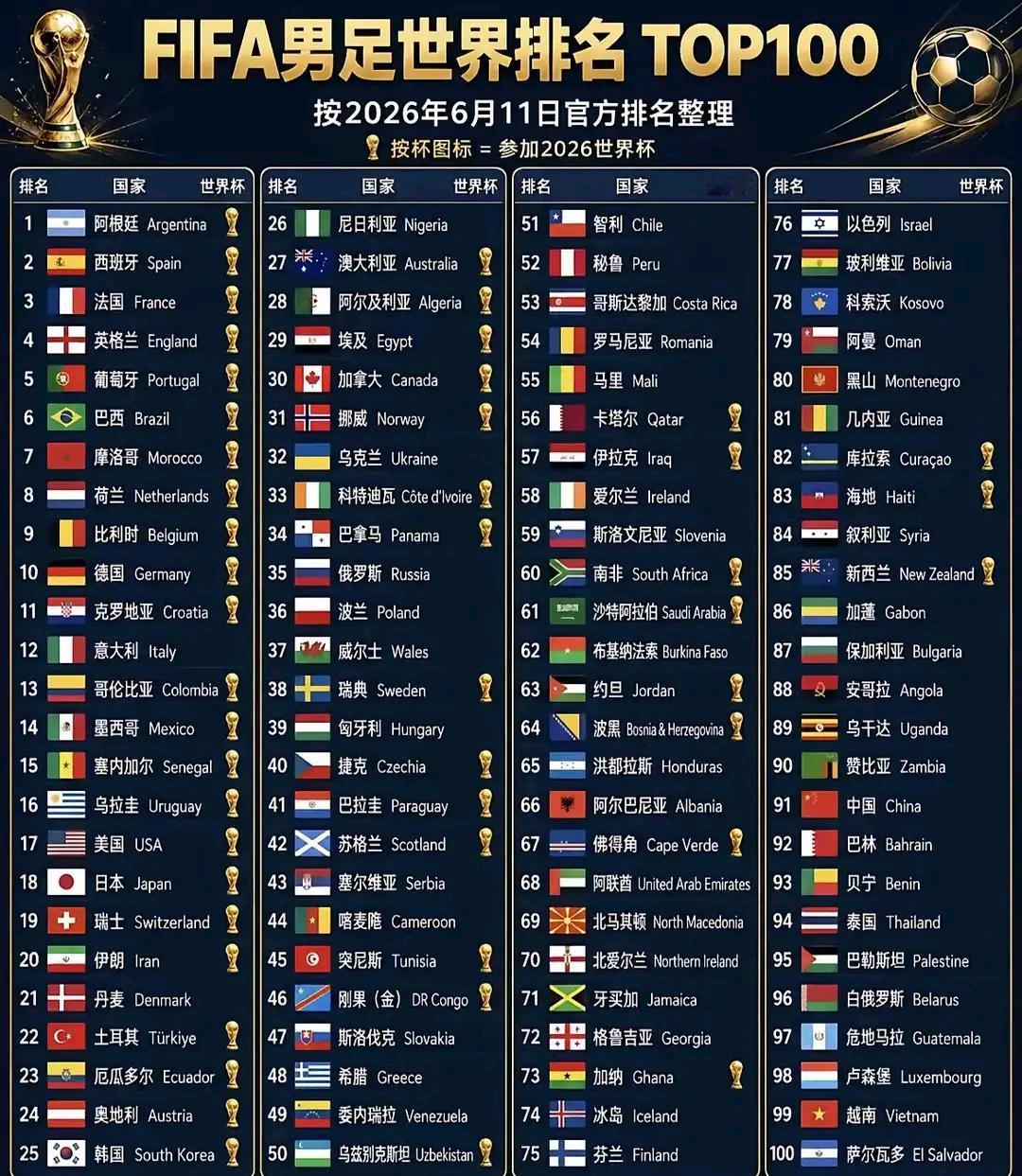 这是安排好的剧情吗，世界排名前四的国家队，进本届世界杯四强，一匹黑马都没有。