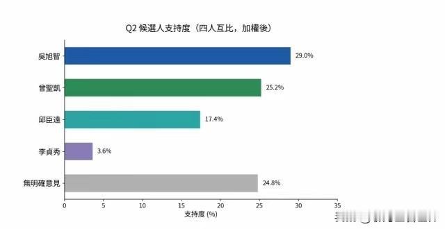 郑丽文和徐欣莹拒绝支持邱晨远的积极影响已经显现出来了。吴子嘉做的民调显示，吴旭智