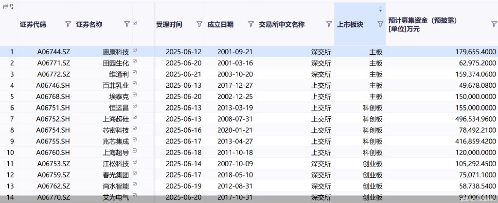 10天30家! 沪深北交易所现IPO“受理潮”, 企业成色几何