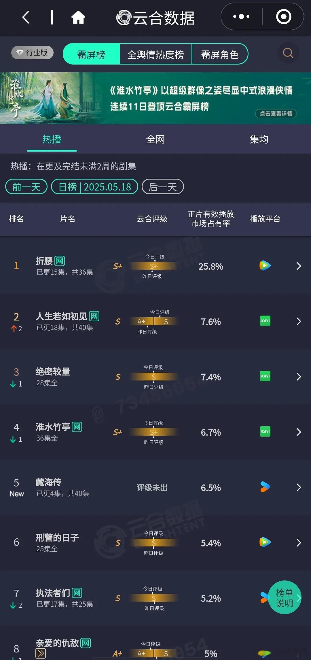 5月18日云合：《折腰》25.8%，应该有5000+了《人生若如初见》7.6%，