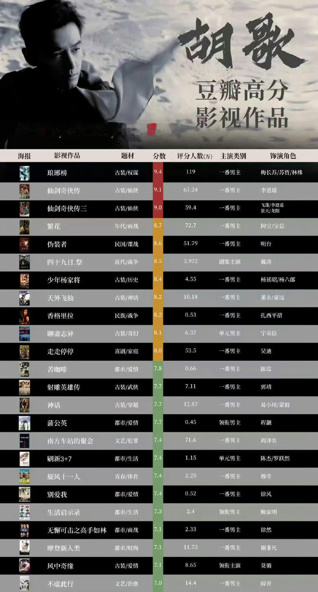 胡歌方回应入围白玉兰5月26日，发文：凭借《生命树》多杰一角，入围第31届白玉