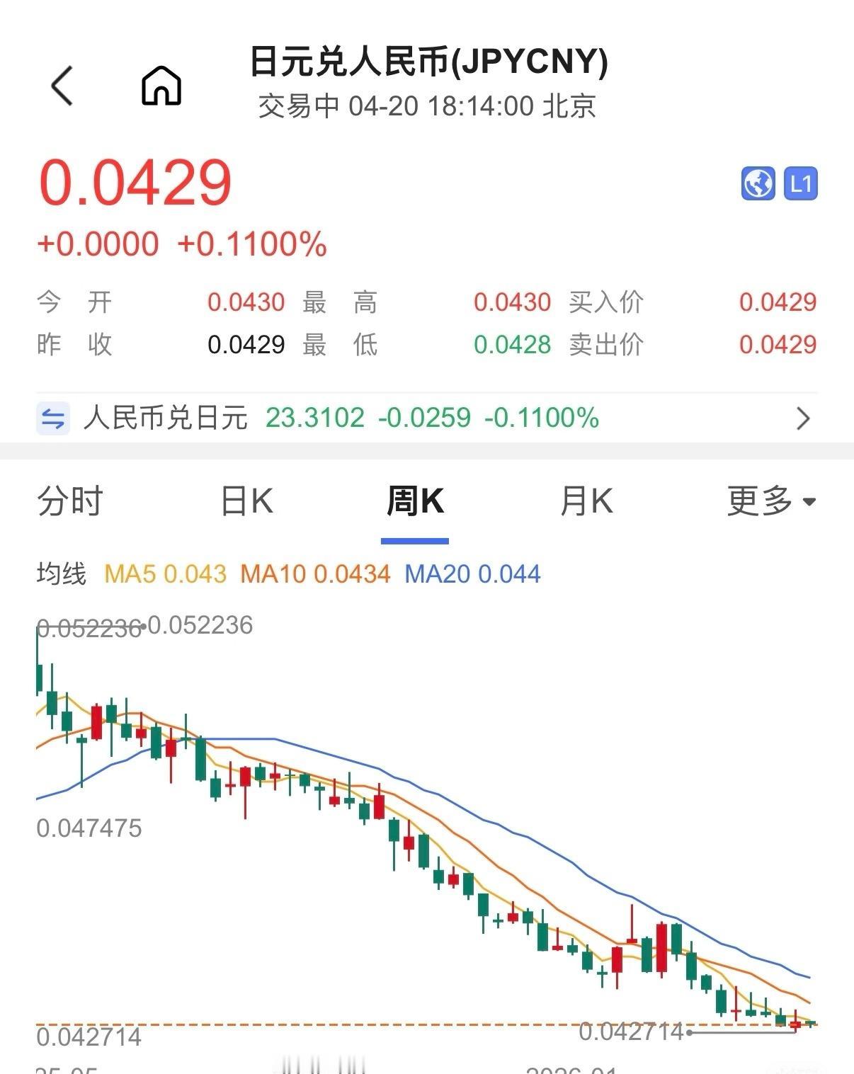 日元兑人民币汇率跌到4.2左右了，感觉快变成白菜价。想去日本的可以考虑换钱啦，再