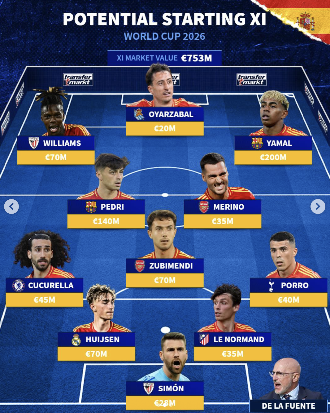 西班牙世界杯预计首发阵容: 亚马尔领衔7.53亿欧阵容