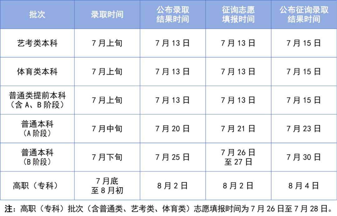 快看，天津市高考录取时间一览表。各批次公布录取结果时间、征询志愿填报时间、公布征