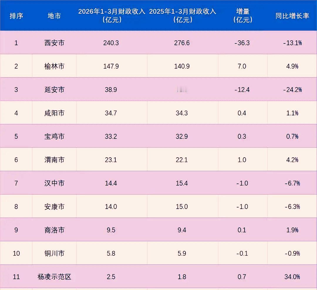 1-3月份陕西省各地市财政收入揭榜：榆林逼近150亿居次席延安跌破50亿