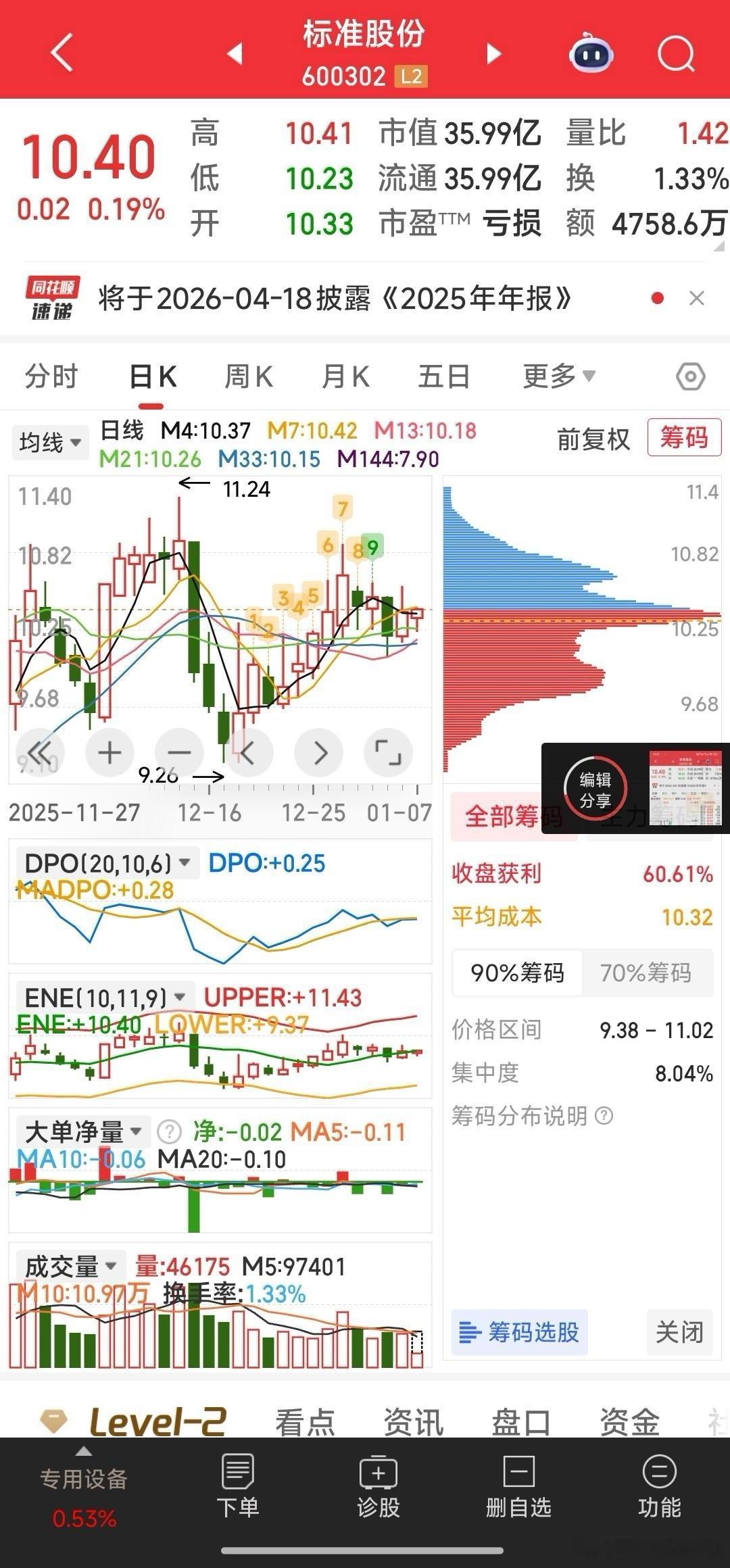 标准股份突破小平台价10.65元就会起飞的预判依然有效！等先过10.65元吧，过