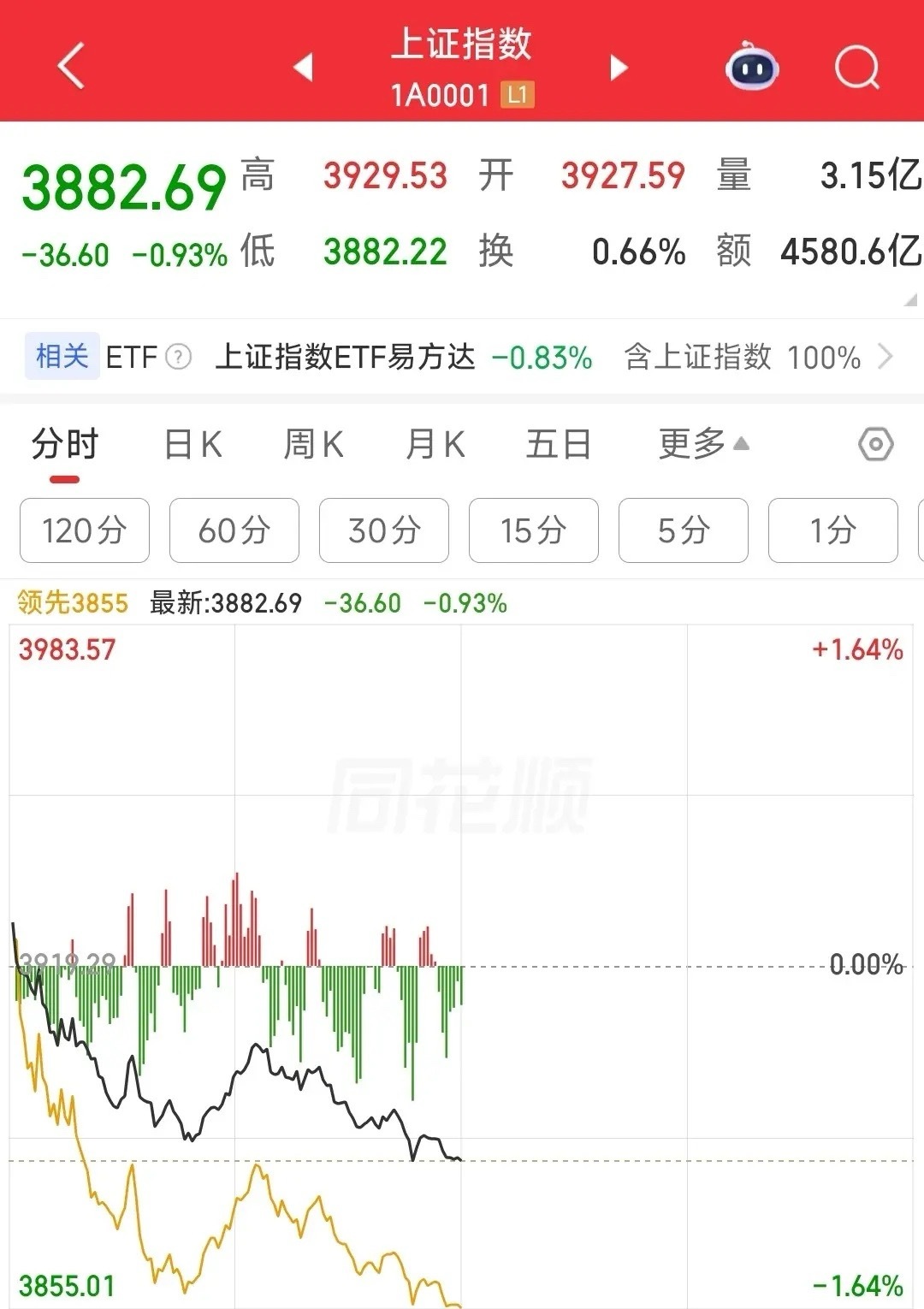 A股这行情直接把自己吓尿了，真的是不知道怎么操作昨夜，原油价格暴涨，随后传出正在