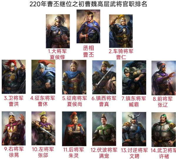 220年曹丕刚继位时期曹魏的高层武将官职排名从这里的官职能看出曹魏武将地位的高
