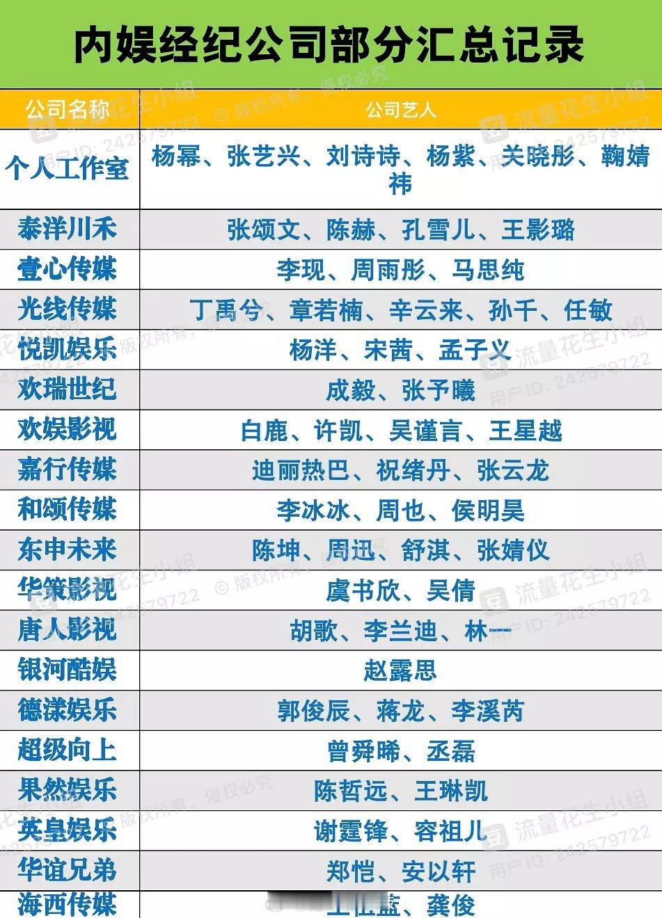 内娱经纪公司艺人汇总​​​
