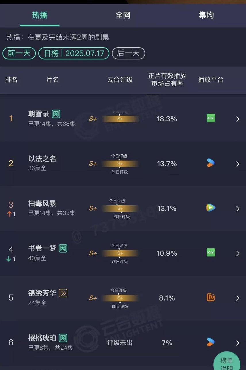 昨日云合已出，目前来看剧王《扫毒风暴》播放量是一点都不涨，纹丝不动，鹅还说后期看
