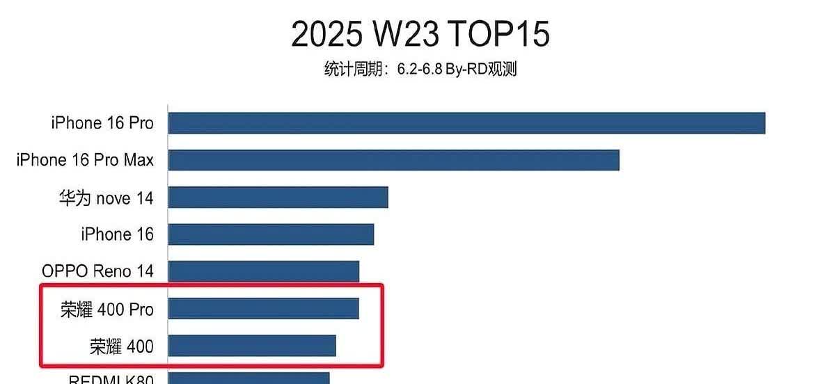 怪不得荣耀高管们都要去拧螺丝了，荣耀400系列上周的销量确实猛！这两天刷