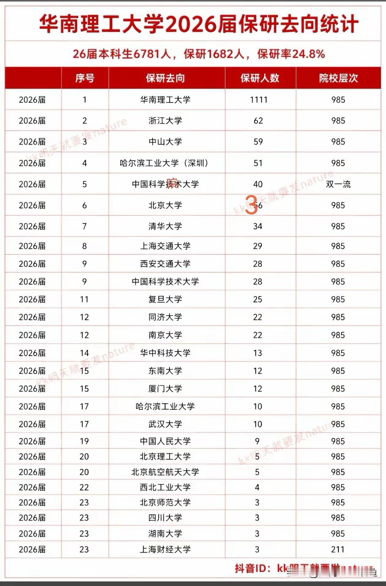 华南理工大学2025年保研名单一出来，不少人盯着那串数字犯嘀咕——本校保研111