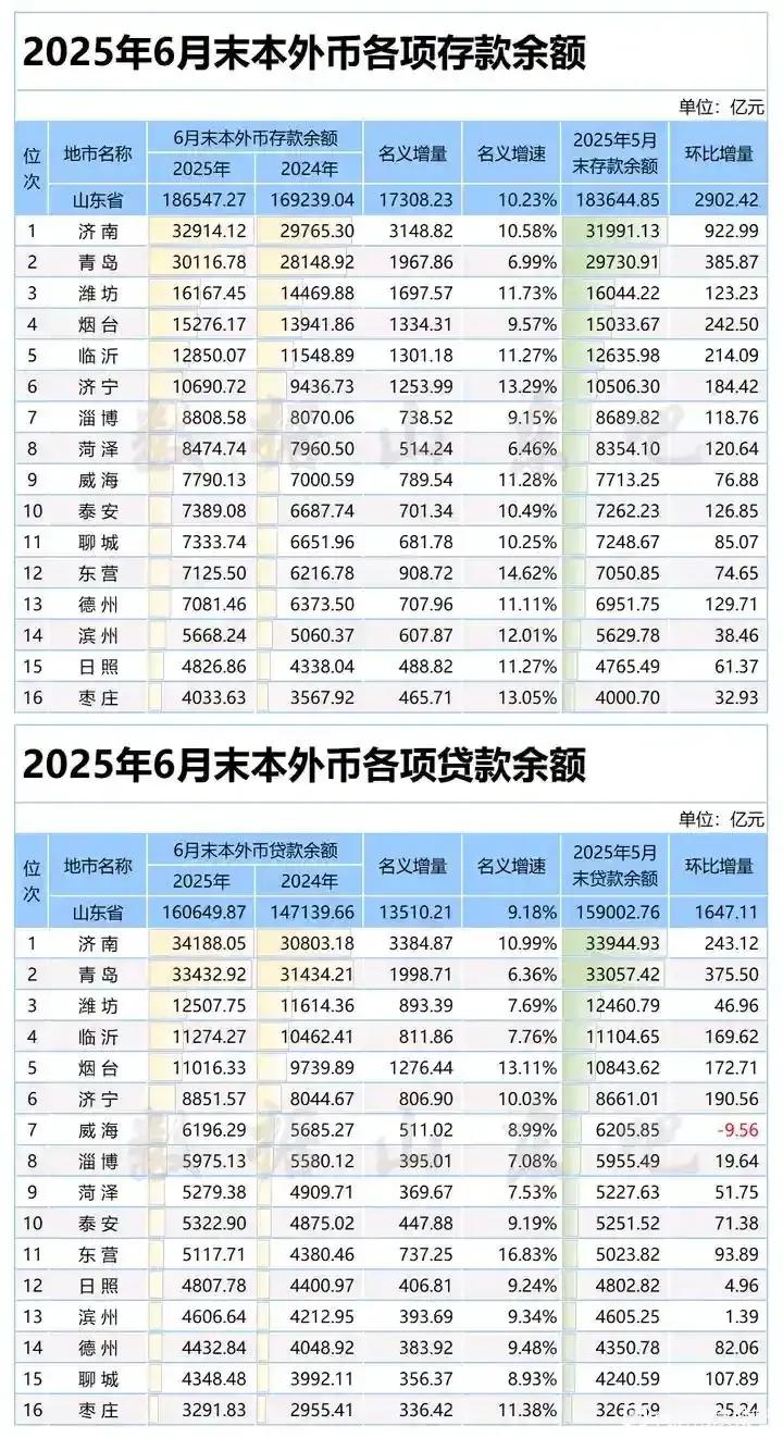 济南各项数据都在向前追赶。今年上半年，济南存款余额超过长沙，开始逐步领先青岛。