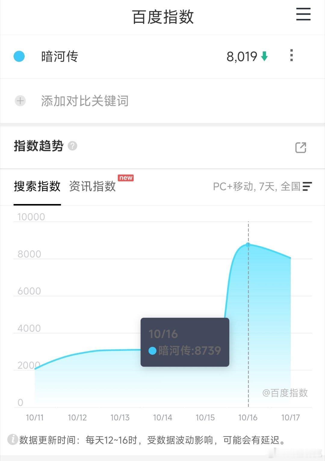暗河传官宣定档1020本就很低的百指还在下降，前景堪忧[doge]​​​