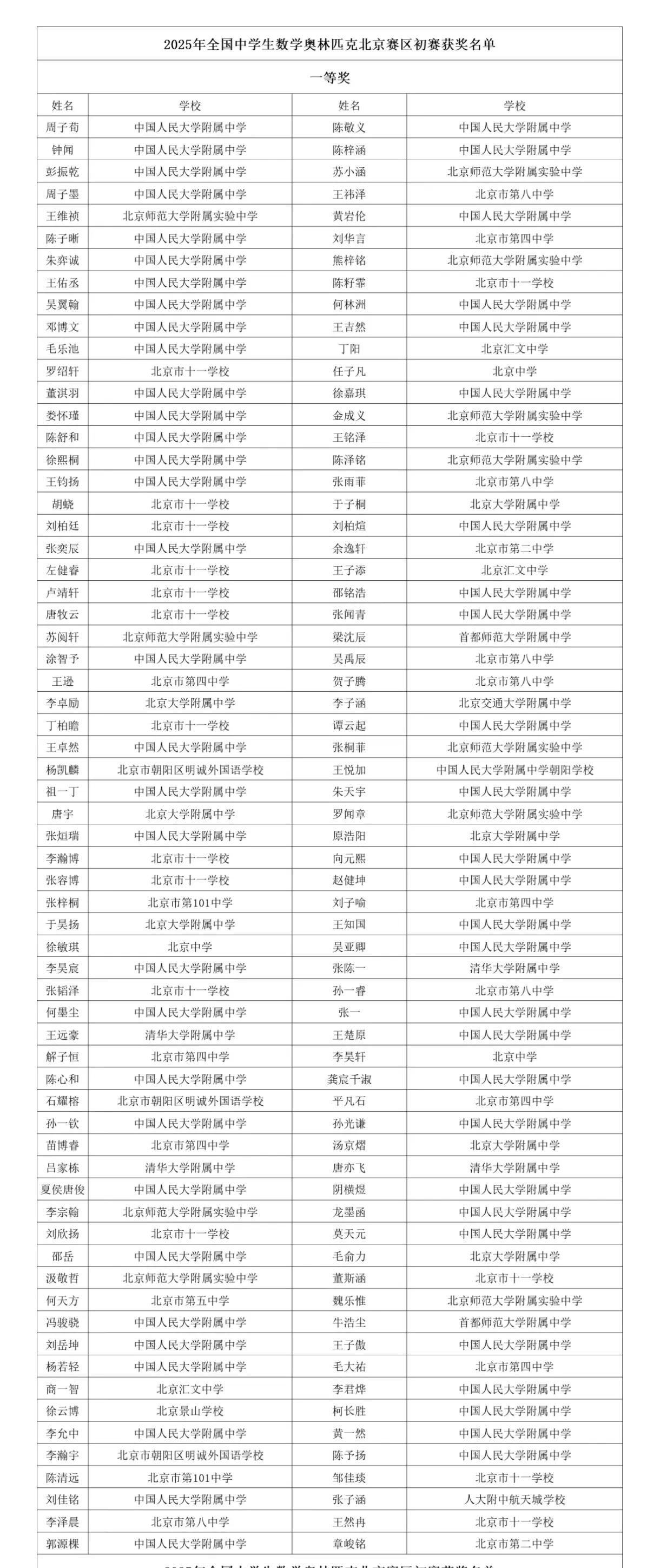 两强争霸，2025年全国中学生数学奥林匹克北京赛区初赛获奖名单现已出炉，北京市一