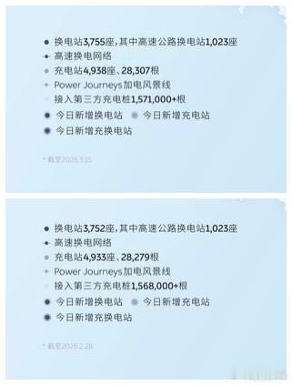 蔚来3月份上半个月上线3座换电站，应该是四代换电站的库存清的差不多了，本
