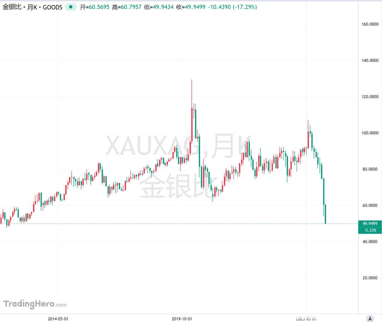 1月15日，金银比跌破50关口，这是自2012年3月以来的首次。这一情况的出现，