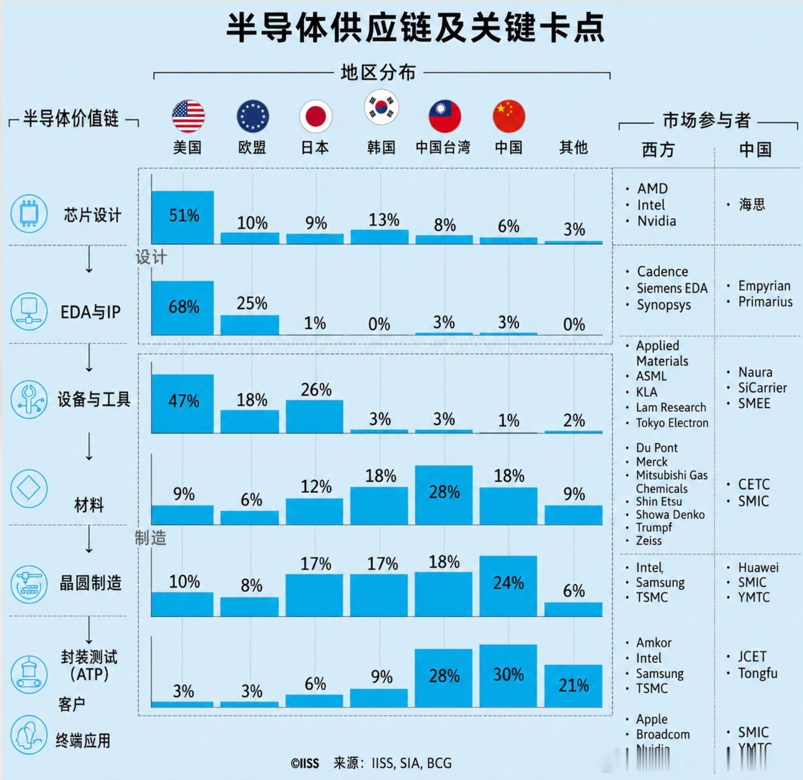 半导体产业链的全球分布，每个环节主要被哪些国家和公司掌握呢？半导体是高度全球化分