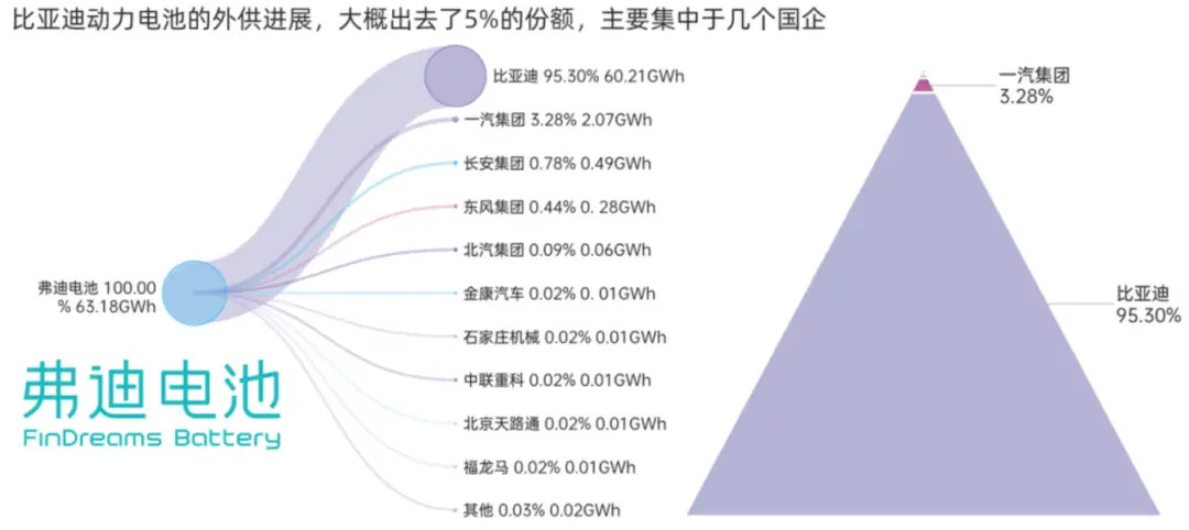 有很多人问比亚迪的电池到底对不对外供货，其实是对外供货的，只是说最近的比例会有点